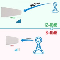 증폭기 와이파이증폭기 음성 wifi 확장기 약한 신호용 고이득 안테나 키트 18dB LOG 패널 B28 4 밴드 리, 01 800 900 1800 2100