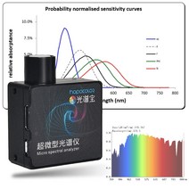 미니 분광계 PAR PPFD(umol/m2/s) 미터 광 스펙트럼 분석기, 한개옵션0